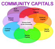 7 Community Capitals Thumbnail
